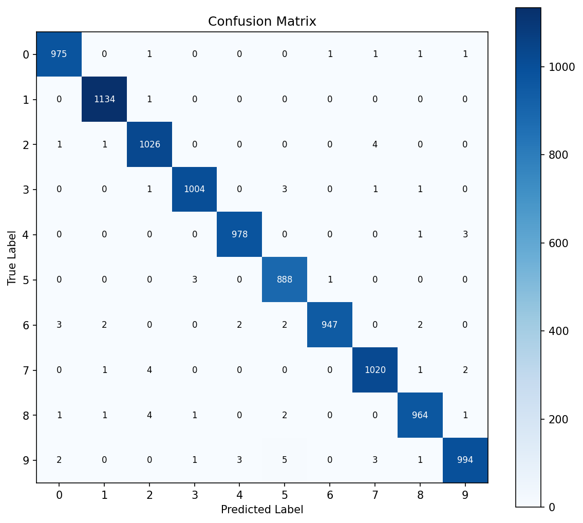 Confusion Matrix