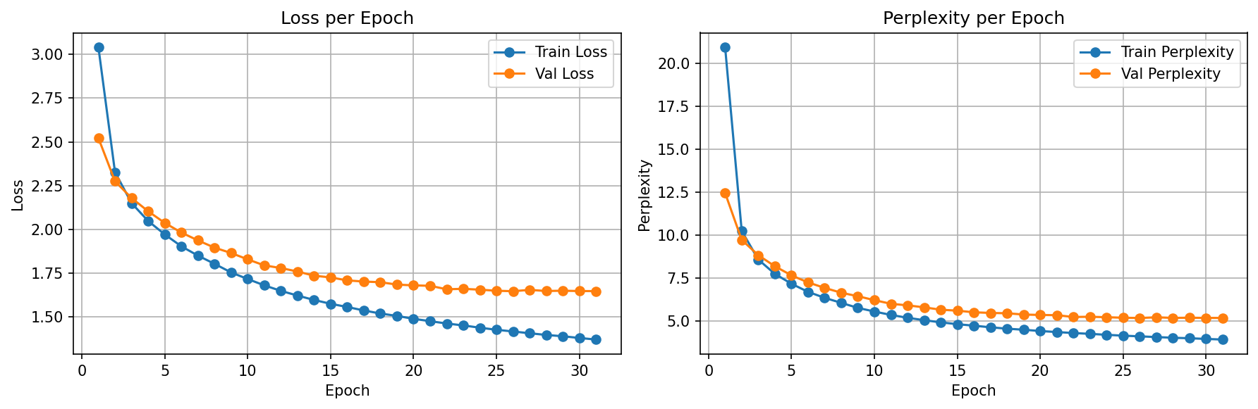 Loss and Perplexity Curves