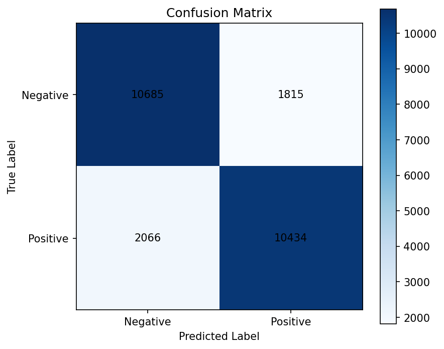 Confusion Matrix